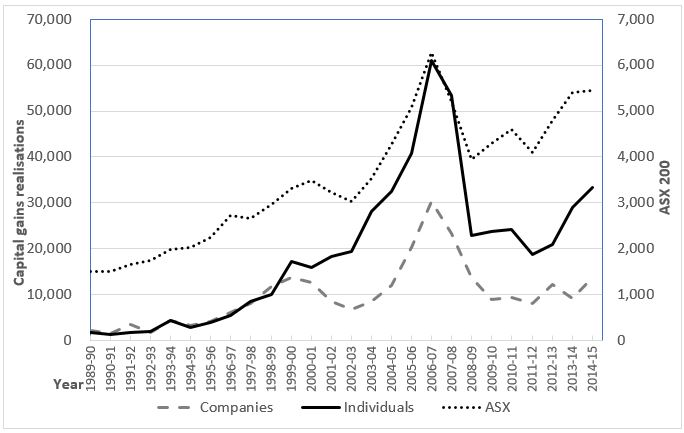 Capital Gains Realizations In Australia From 1989-2015