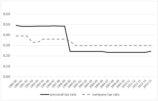 Capital Gains Tax Rates From 1989 To 2015