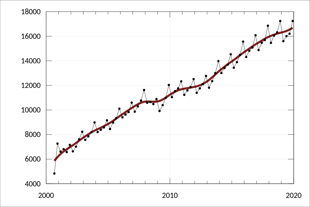 Gst Rates (2000-2020) In Australia