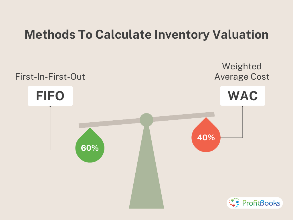 Methods Of Inventory Valuation