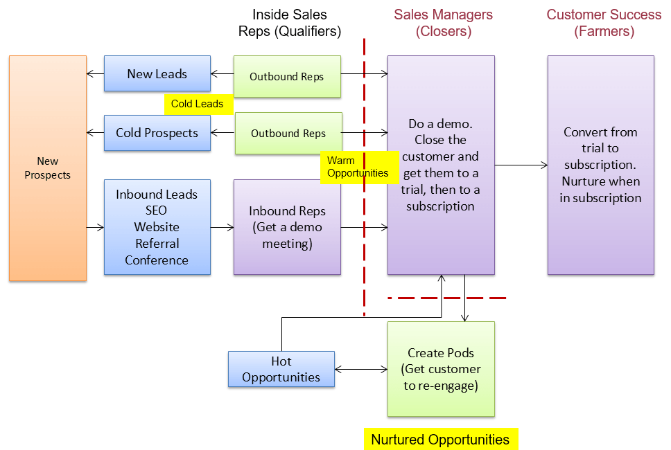 Shopsocially Sales Process