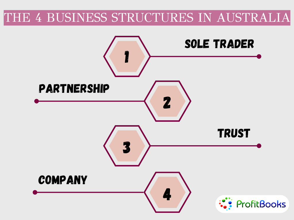 The 4 Business Structures In Australia