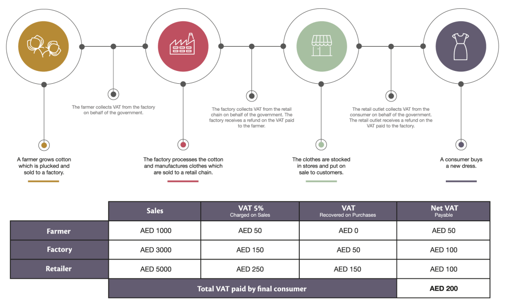 What Is Value Added Tax (Vat) In The Uae?